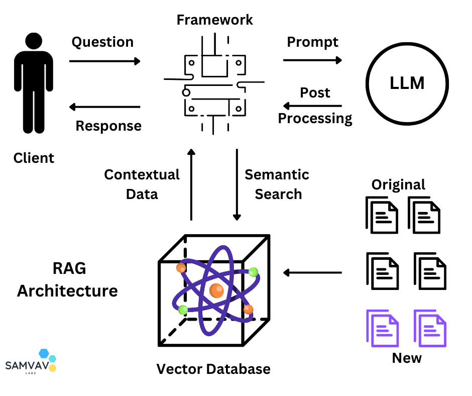 RAG Architecture Model