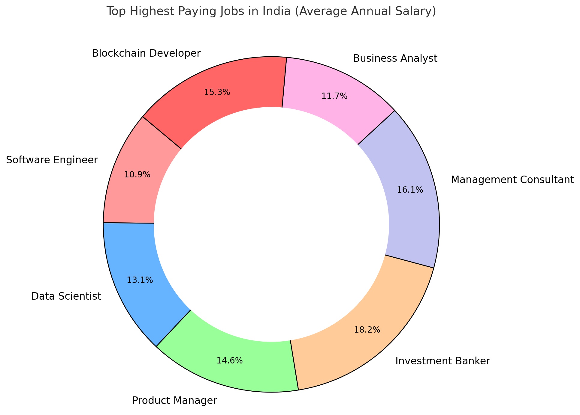 Top Highest Paying Job in India - Pie Chart